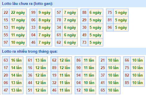 Bảng tần suất lô tô miền Bắc ngày 1/1/2024