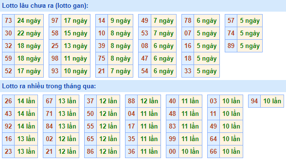 Bảng tần suất loto miền Bắc