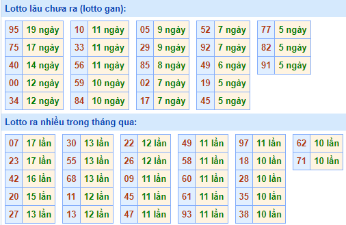 Bảng tần suất lô tô miền Bắc ngày 1/11/2021