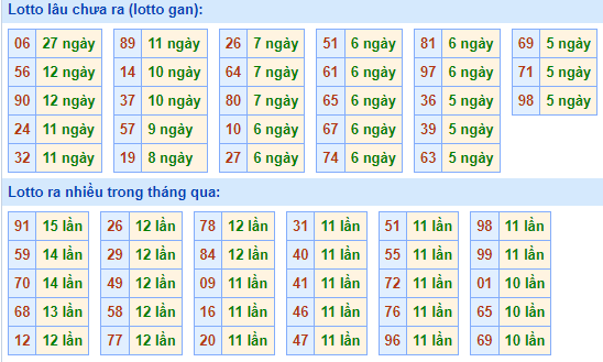 Bảng tần suất lô tô MB hôm nay