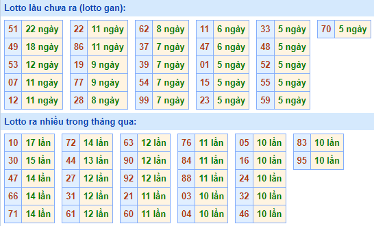 Bảng tần suất lô tô MB hôm nay ngày 1/12/2021