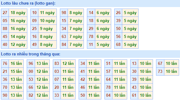 Bảng kê tần suất lô tô miền Bắc hôm nay