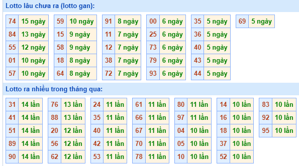 Bảng kê tần suất lô tô miền Bắc hôm nay