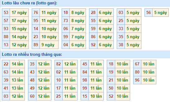 Bảng kê tần suất lô tô miền Bắc hôm nay