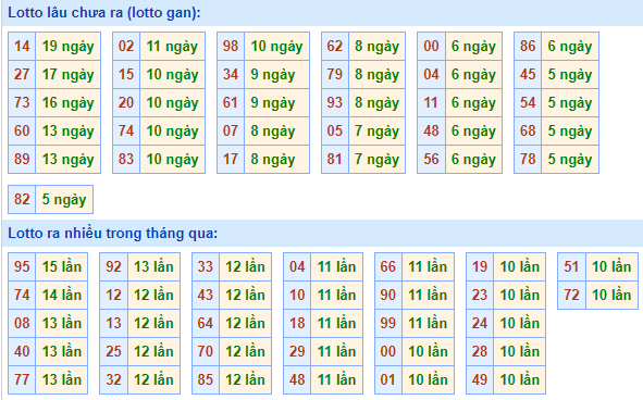 Bảng kê tần suất lô tô miền Bắc hôm nay