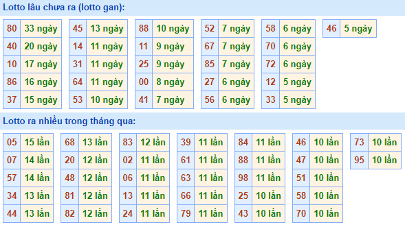 Bảng tần suất loto miền Bắc