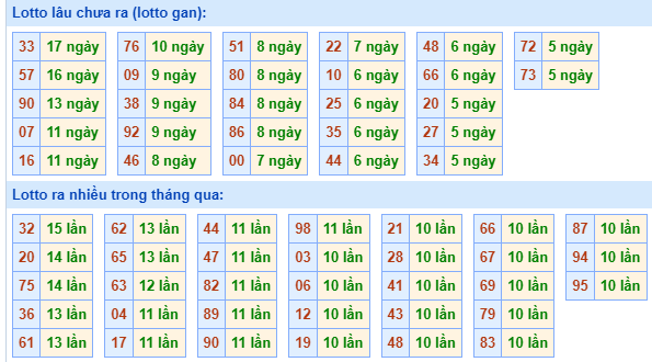 Bảng tần suất lô tô MB hôm nay ngày 10/1/2024