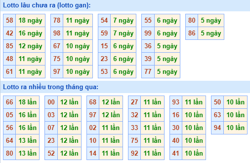 Bảng tần suất lô tô MB hôm nay