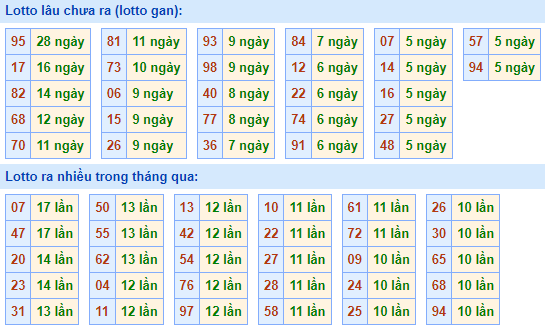 Bảng tần suất lô tô MB hôm nay ngày 10/11/2021