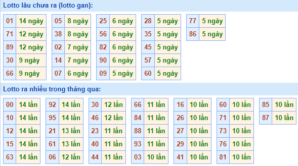 Bảng kê tần suất lô tô miền Bắc hôm nay