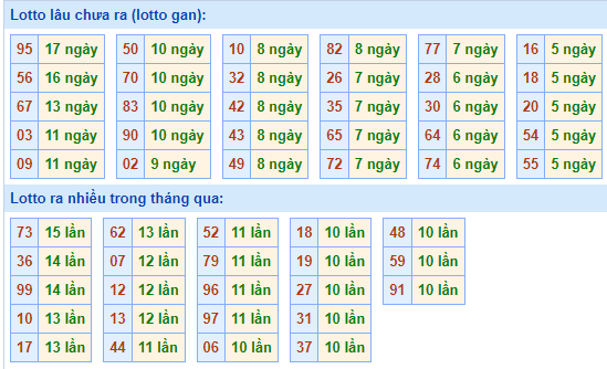 Bảng tần suất lô tô MB ngày 10/12/2023