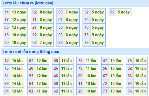 Bảng tần suất lô tô MB hôm nay