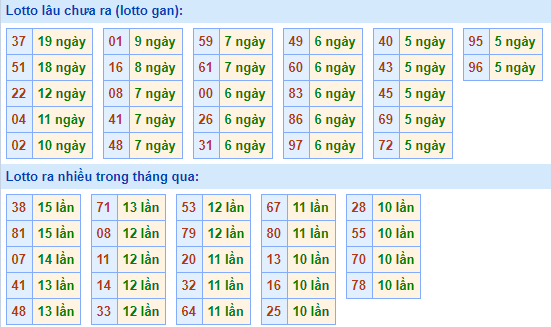 Bảng tần suất lô tô MB hôm nay ngày 10/2/2021