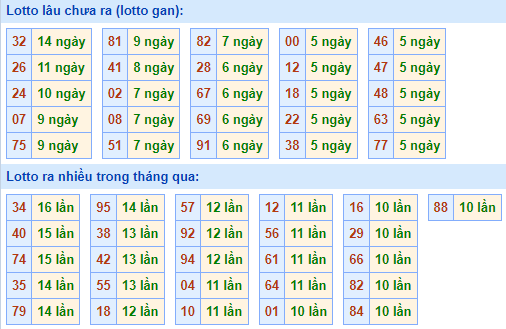 Bảng kê tần suất lô tô miền Bắc hôm nay