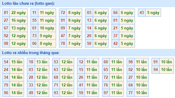 Bảng kê tần suất lô tô miền Bắc hôm nay