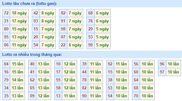 Bảng kê tần suất lô tô miền Bắc hôm nay