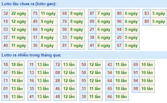 Bảng tần suất lô tô MB hôm nay