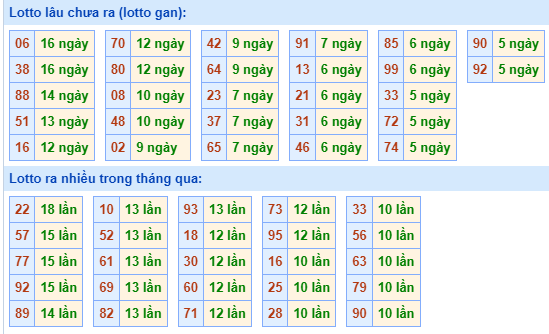 Bảng kê tần suất lô tô miền Bắc hôm nay