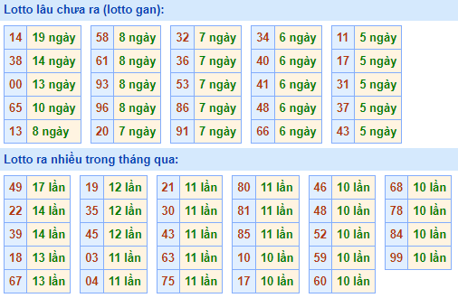 Bảng tần suất loto miền bắc