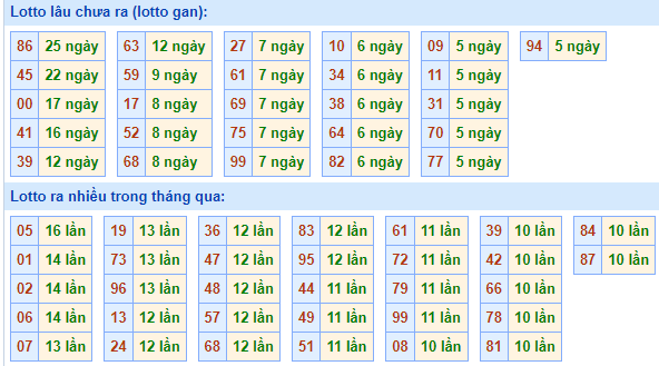 Bảng tần suất lô tô miền Bắc ngày 10/7/2023