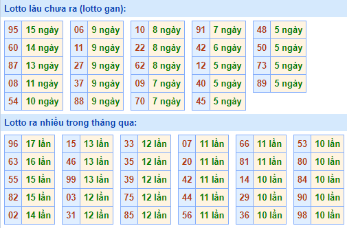 Bảng tần suất lô tô MB hôm nay