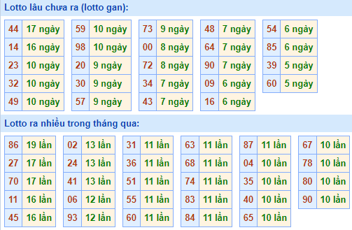 Bảng kê tần suất lô tô miền Bắc hôm nay