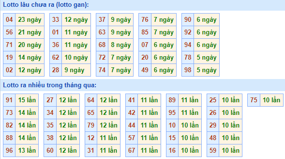 Bảng tần suất lô tô MB hôm nay ngày 11/1/2023