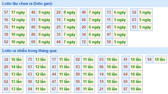 Bảng kê tần suất lô tô miền Bắc hôm nay