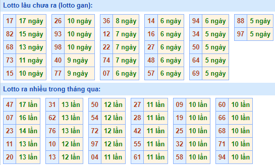 Bảng kê tần suất lô tô miền Bắc hôm nay