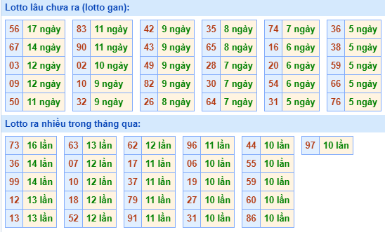 Bảng tần suất lô tô miền Bắc ngày 11/12/2023