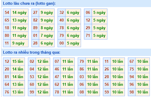 Bảng tần suất lô tô MB hôm nay ngày 11/12/2024