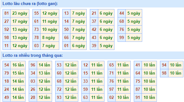 Bảng kê tần suất lô tô miền Bắc hôm nay