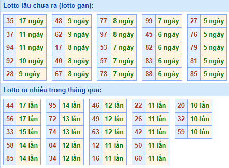 Bảng tần suất lô tô MB hôm nay