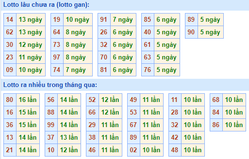 Bảng tần suất lô tô MB hôm nay