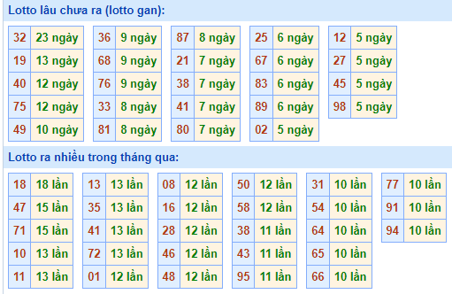 Bảng tần suất lô tô MB hôm nay ngày 11/5/2022