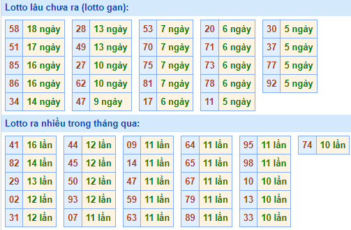 Bảng kê tần suất lô tô miền Bắc hôm nay