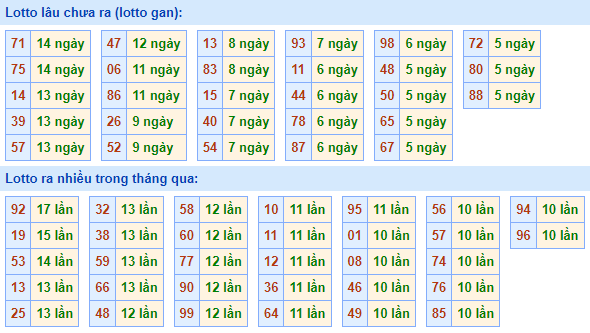 Bảng tần suất loto miền Bắc