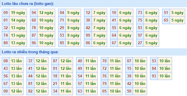 Bảng tần suất lô tô MB ngày 11/6/2023