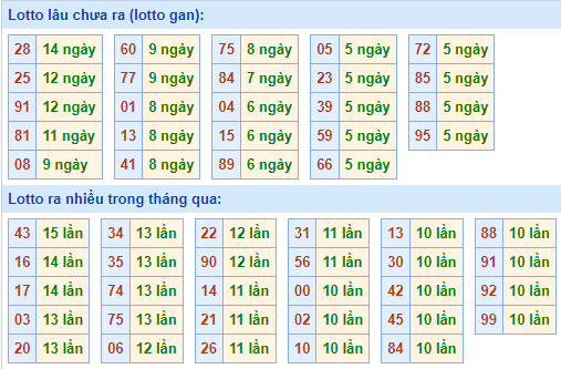 Bảng tần suất lô tô MB ngày 11/9/2022