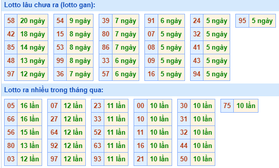 Bảng kê tần suất lô tô miền Bắc hôm nay