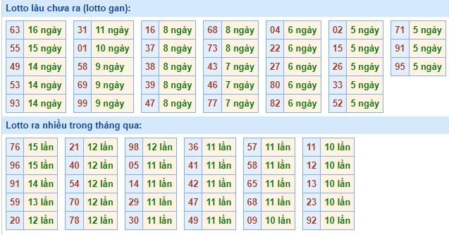 Bảng tần suất loto miền Bắc