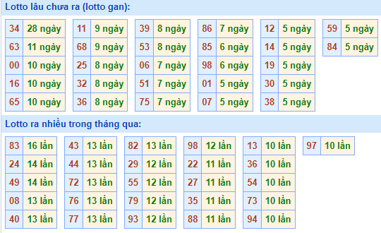 Bảng tần suất lô tô MB ngày 12/11/2023