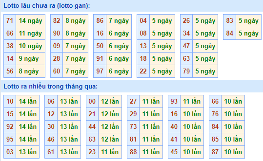 Bảng tần suất lô tô MB ngày 12/12/2021