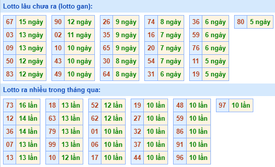 Bảng tần suất lô tô MB hôm nay