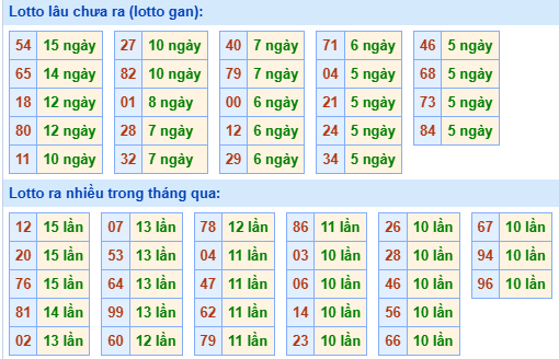 Bảng kê tần suất lô tô miền Bắc hôm nay