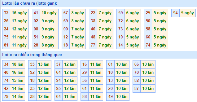 Bảng tần suất lô tô MB ngày 12/2/2023