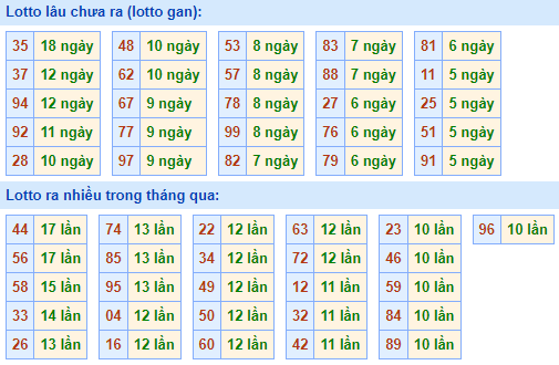 Bảng tần suất lô tô MB hôm nay ngày 12/4/2023