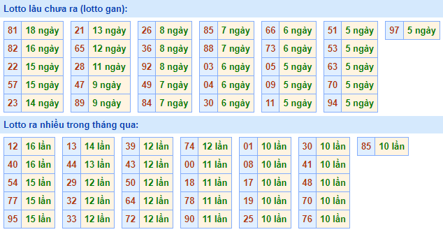 Bảng tần suất lô tô MB hôm nay