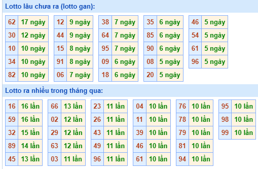 Bảng kê tần suất lô tô miền Bắc hôm nay