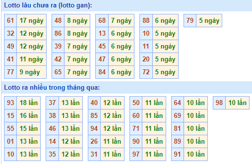 Bảng kê tần suất lô tô miền Bắc hôm nay